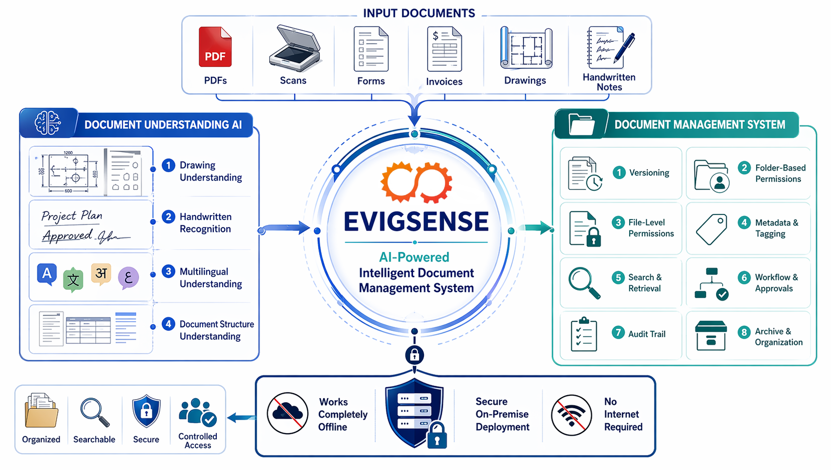 EVIGSENSE AI-Powered Intelligent Document Management System architecture - input documents, document understanding AI, document management system, on-premise deployment